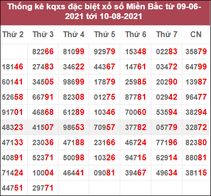 Thống kê giải đặc biệt miền Bắc: 9/6/2020 đến 10/8/2021