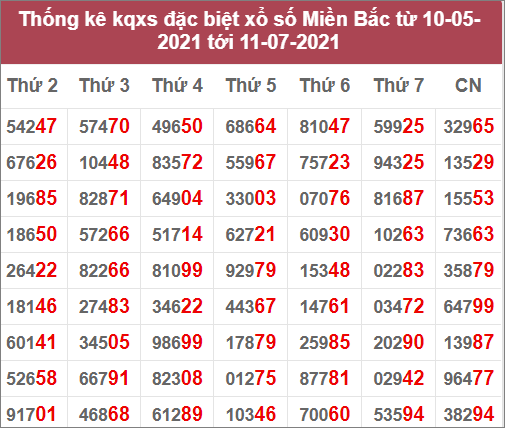 Thống kê giải đặc biệt miền Bắc: 10/5/2021 đến 11/7/2021