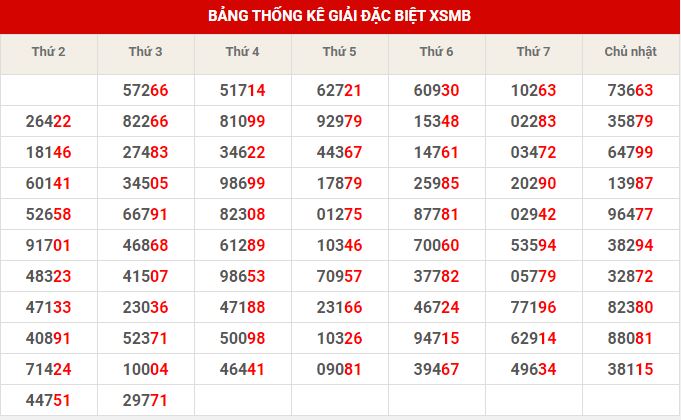 Thống kê dự đoán XSMB thứ 5 hôm nay