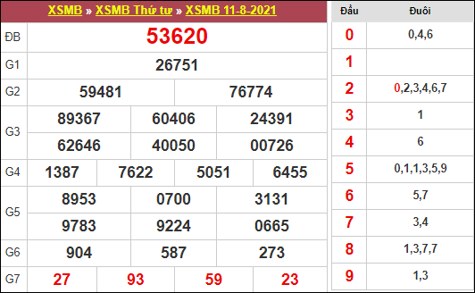 Bảng kết quả xổ số miền Bắc ngày 11/8/2021