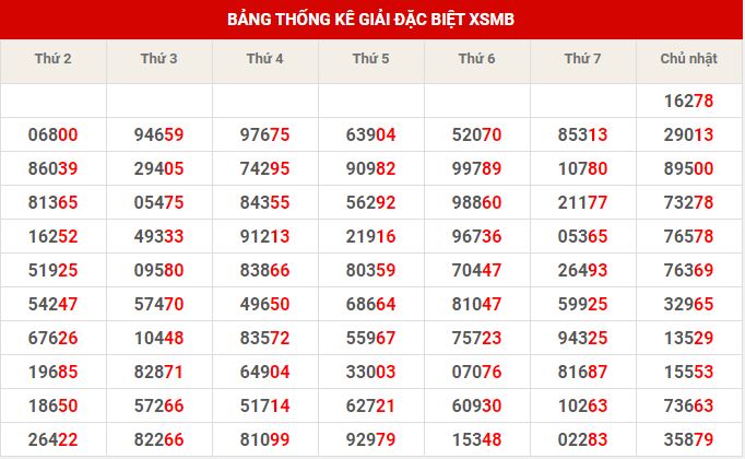 Thống kê dự đoán XSMB thứ 3 hôm nay