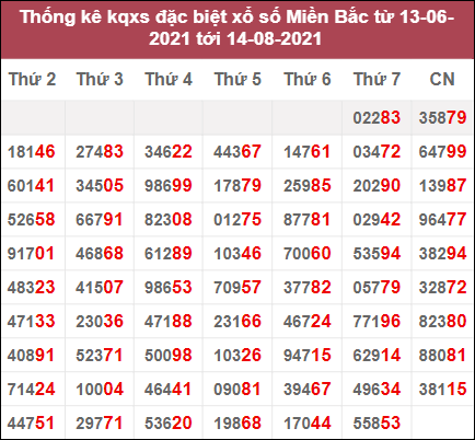 Thống kê giải đặc biệt miền Bắc: 13/6/2021 đến 14/8/2021