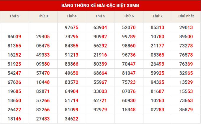 Thống kê dự đoán XSMB thứ 6 hôm nay