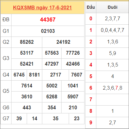 Thống kê kết quả miền Bắc ngày 17/6/2021 hôm qua