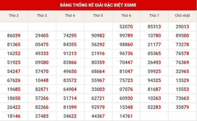 Thống kê dự đoán XSMB thứ 7 hôm nay