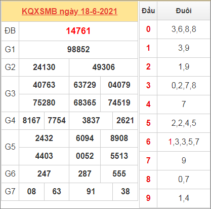 Thống kê kết quả miền Bắc ngày 18/6/2021 hôm qua