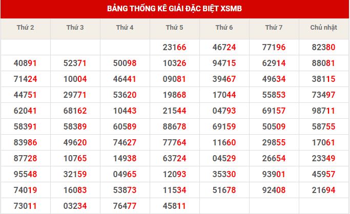 Thống kê dự đoán XSMB thứ 7 hôm nay