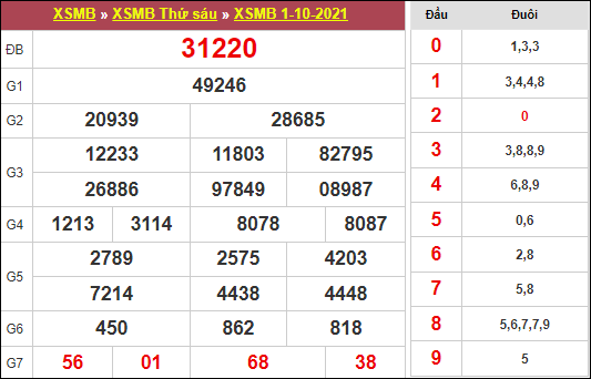 Bảng kết quả xổ số miền Bắc ngày 1/10/2021