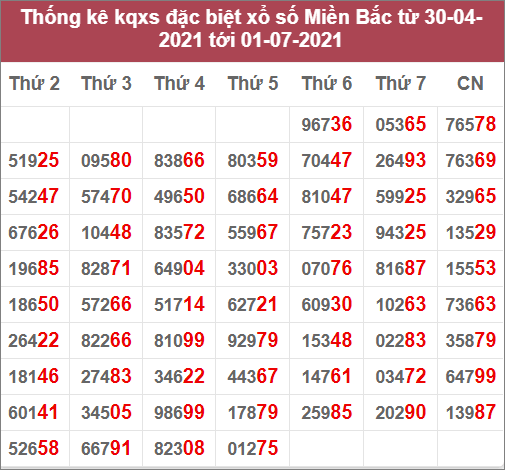 Thống kê giải đặc biệt miền Bắc: 30/4/2021 đến 1/7/2021