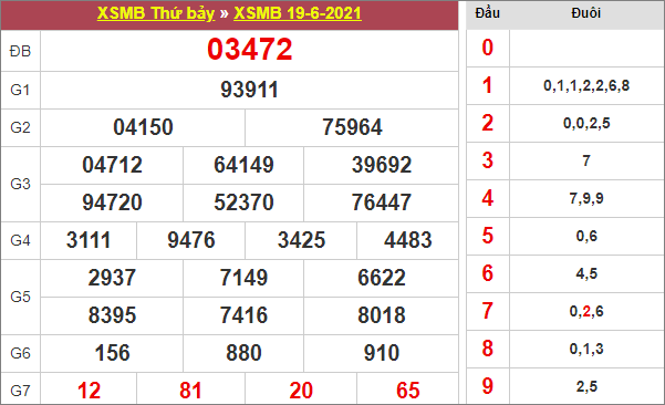 Bảng kết quả xổ số miền Bắc ngày 19/6/2021