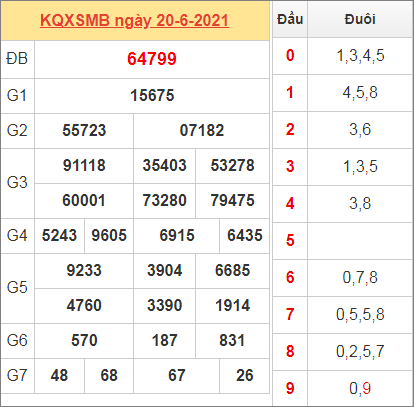 Thống kê kết quả miền Bắc ngày 20/6/2021 hôm qua