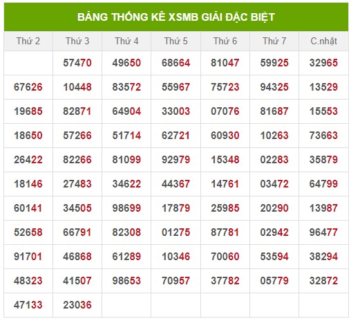 Dự đoán XSMB thứ 4 ngày 21/7/2021 - Thống kê XSMB hôm nay 