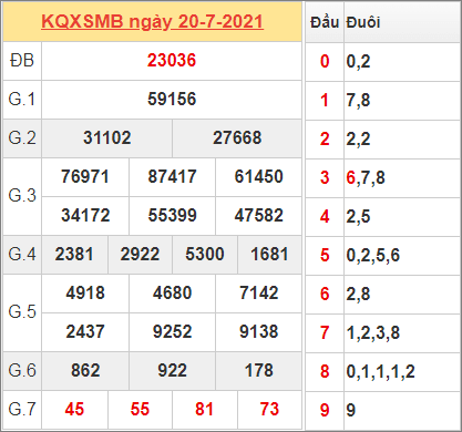 Thống kê kết quả miền Bắc ngày 20/7/2021 hôm qua