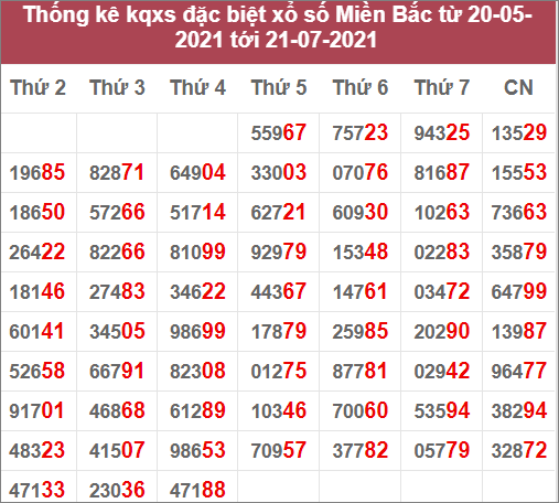 Thống kê giải đặc biệt miền Bắc: 20/5/2021 đến 21/7/2021