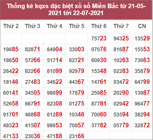 Thống kê giải đặc biệt miền Bắc: 21/5/2021 đến 22/7/2021