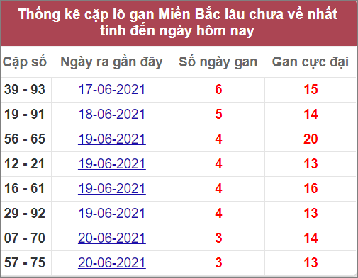 Thống kê cặp lô gan miền Bắc lâu chưa về