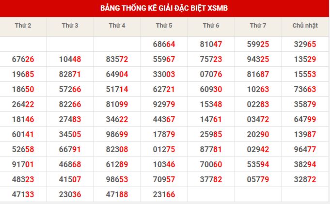 Thống kê dự đoán XSMB thứ 7 hôm nay