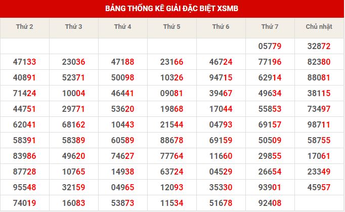 Thống kê dự đoán XSMB chủ nhật hôm nay