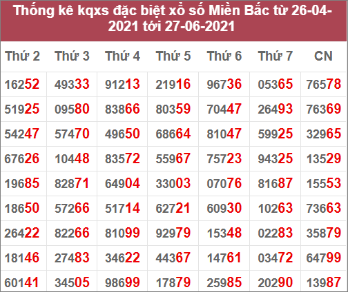 Thống kê giải đặc biệt miền Bắc: 26/4/2021 đến 27/6/2021