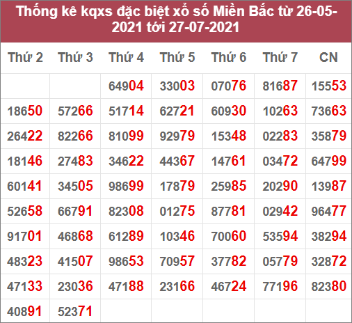 Thống kê giải đặc biệt miền Bắc: 26/5/2020 đến 27/7/2021