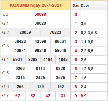 Thống kê kết quả miền Bắc ngày 28/7/2021 hôm qua