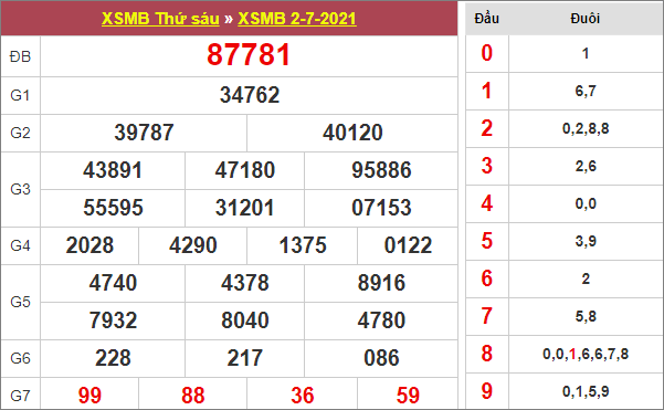 Bảng kết quả xổ số miền Bắc ngày 2/7/2021