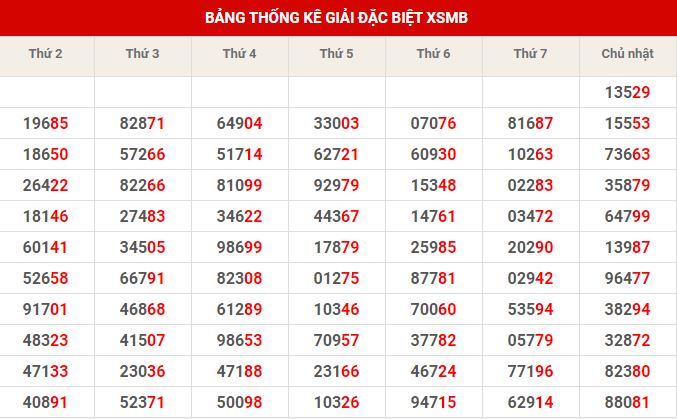 Thống kê dự đoán XSMB thứ 3 hôm nay