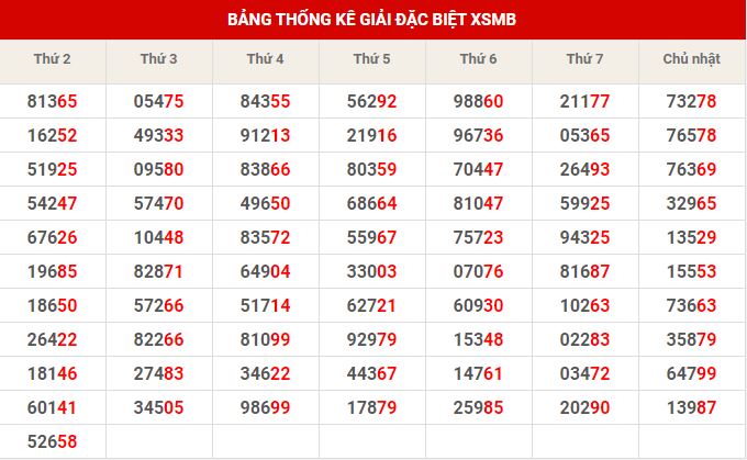 Thống kê dự đoán XSMB thứ 4 hôm nay