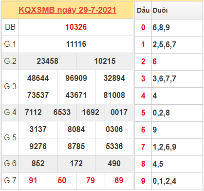 Thống kê kết quả miền Bắc ngày 29/7/2021 hôm qua