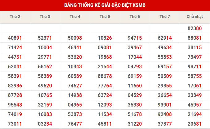 Thống kê dự đoán XSMB thứ 2 hôm nay