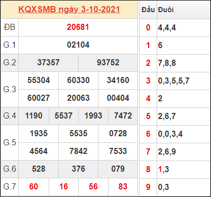 Thống kê kết quả miền Bắc ngày 3/10/2021 hôm qua