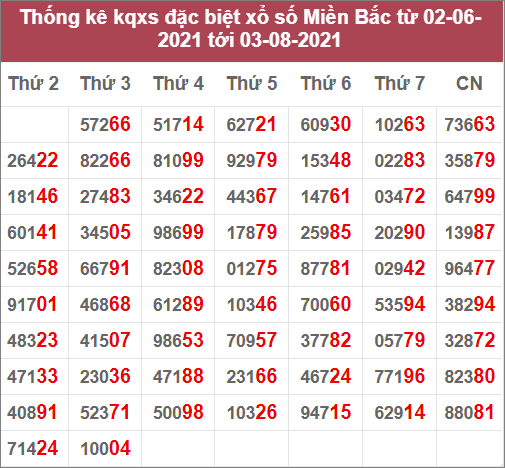 Thống kê giải đặc biệt miền Bắc: 2/6/2020 đến 3/8/2021