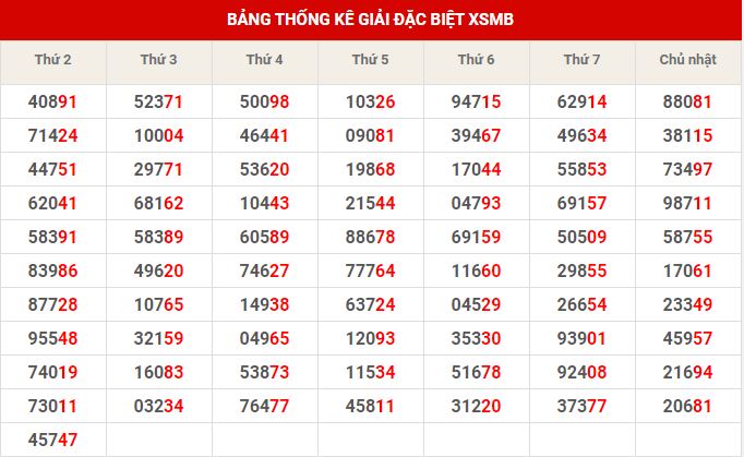 Thống kê dự đoán XSMB thứ 3 hôm nay