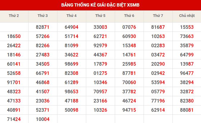 Thống kê dự đoán XSMB thứ 5 hôm nay