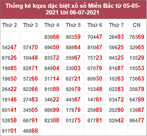 Thống kê giải đặc biệt miền Bắc: 5/5/2020 đến 6/7/2021