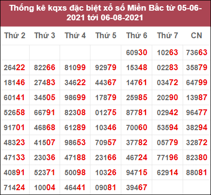 Thống kê giải đặc biệt miền Bắc: 5/6/2021 đến 6/8/2021