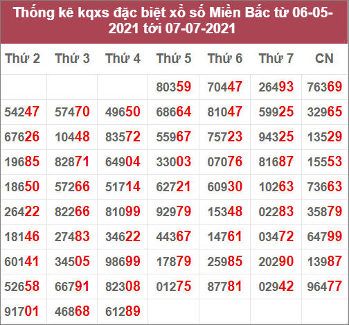 Thống kê giải đặc biệt miền Bắc: 6/5/2021 đến 7/7/2021