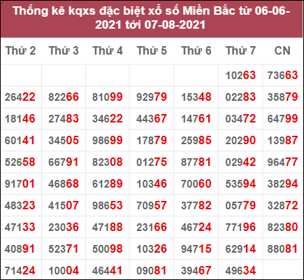 Thống kê giải đặc biệt miền Bắc: 6/6/2021 đến 7/8/2021