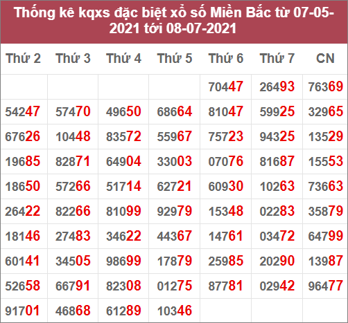 Thống kê giải đặc biệt miền Bắc: 7/5/2021 đến 8/7/2021