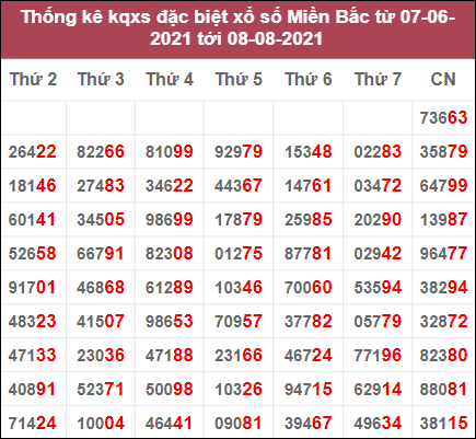 Thống kê giải đặc biệt miền Bắc: 7/6/2021 đến 8/8/2021