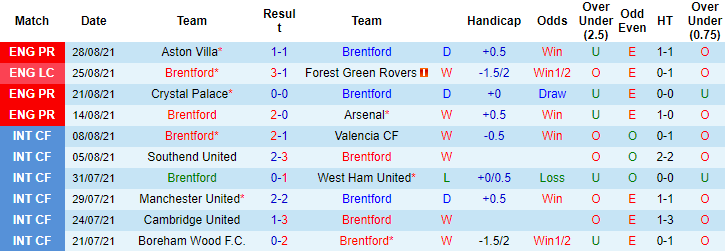 Nhận định, soi kèo Brentford vs Brighton, 21h ngày 11/9 - Ảnh 1