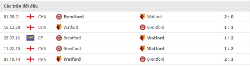 Lịch sử đối đầu Brentford vs Watford