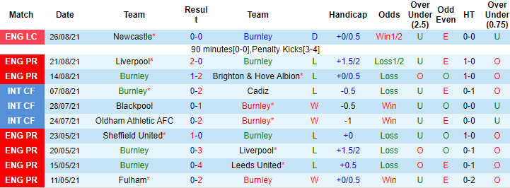 Nhận định, soi kèo Burnley vs Leeds, 20h ngày 29/8 - Ảnh 1