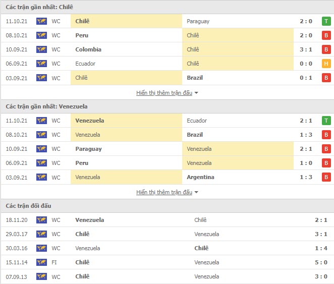 Thành tích đối đầu Chile vs Venezuela