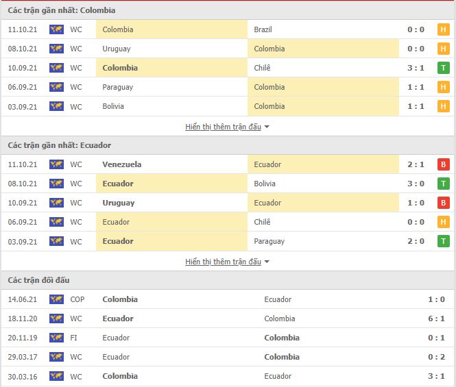 Thành tích đối đầu Colombia vs Ecuador