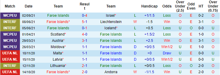 Nhận định, soi kèo Đảo Faroe vs Đan Mạch, 1h45 ngày 5/9 - Ảnh 1