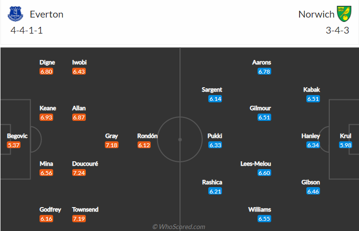 Nhận định, soi kèo Everton vs Norwich, 21h ngày 25/9 - Ảnh 4