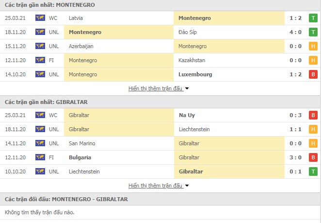 Thành tích đối đầu Montenegro vs Gibraltar
