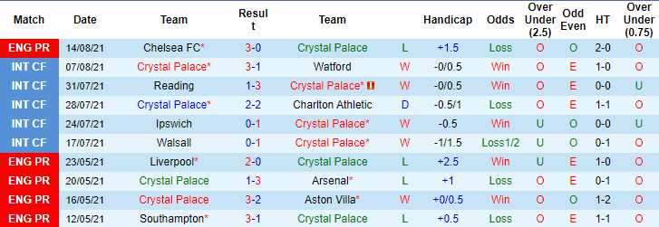 Nhận định, soi kèo Crystal Palace vs Brentford, 21h ngày 21/8 - Ảnh 1