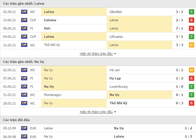 Thành tích đối đầu Latvia vs Na Uy